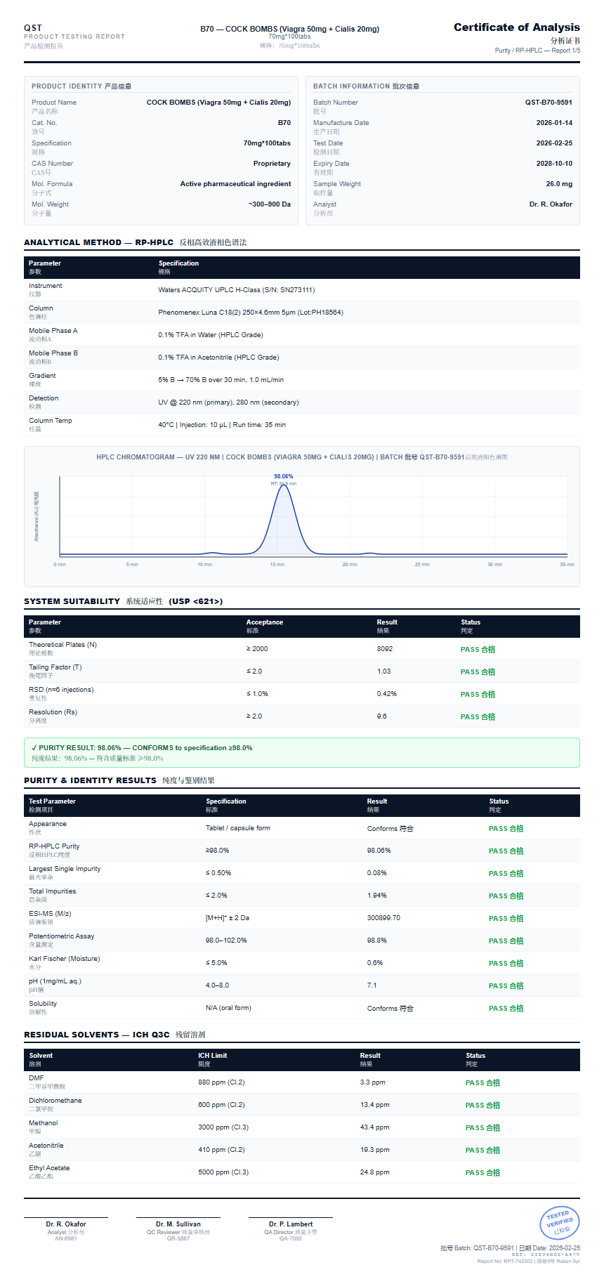 COCK BOMBS (Viagra 50mg + Cialis 20mg) Purity (HPLC) report by Janoshik Analytical