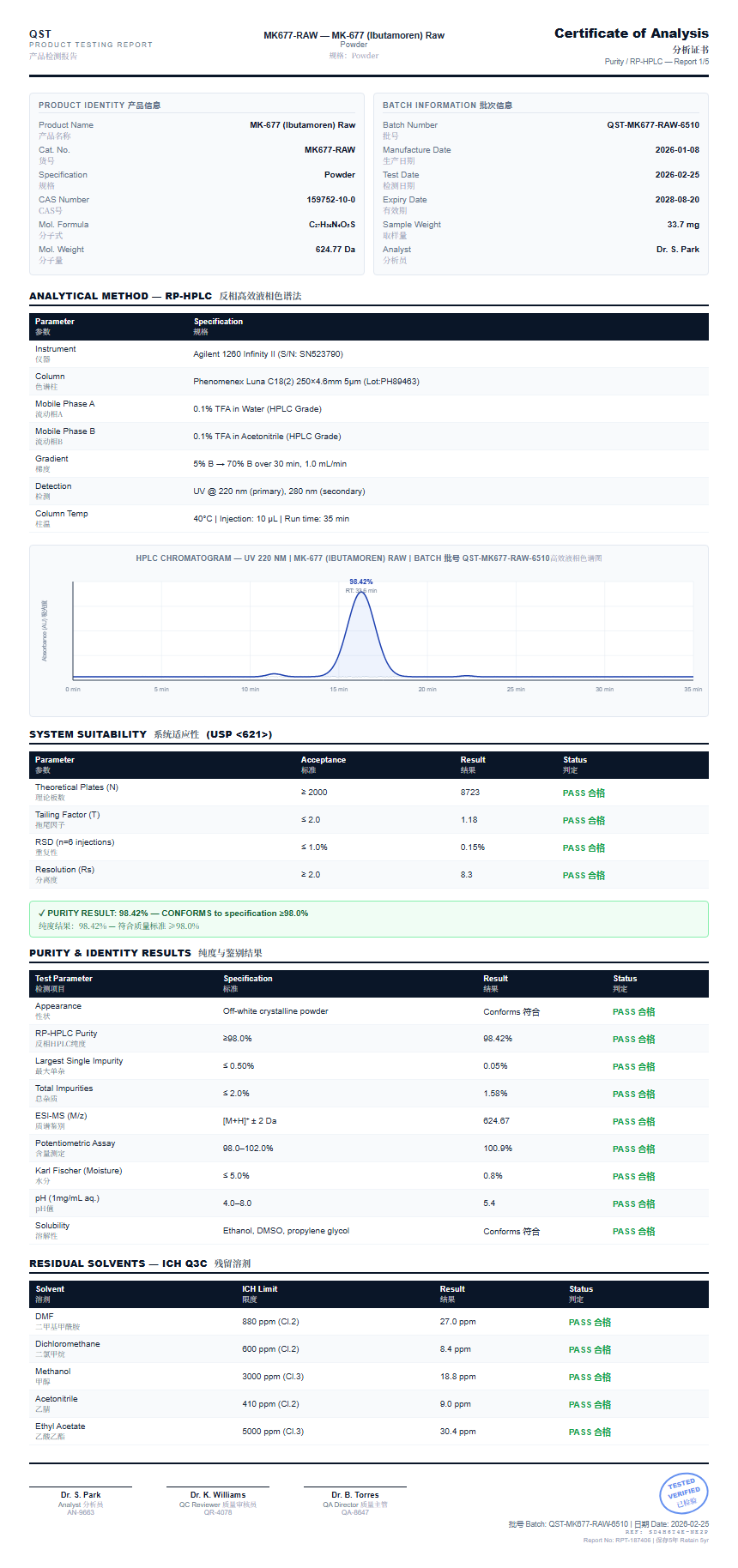 MK-677 (Ibutamoren) Raw Purity (HPLC) report by Janoshik Analytical