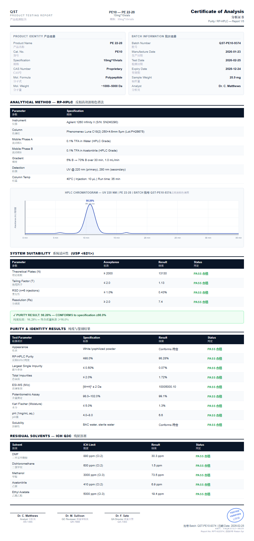 PE 22-28 Purity (HPLC) report by Janoshik Analytical